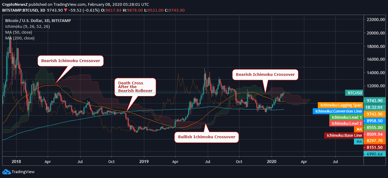 Bitcoin Exhibits a Bullish Signals; BTC/USD Trades Above $9.7k