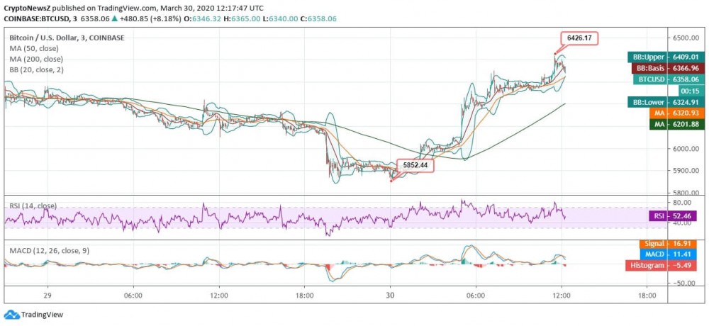 Bitcoin Gains Intraday Momentum and Readily Surges Above $6.4k