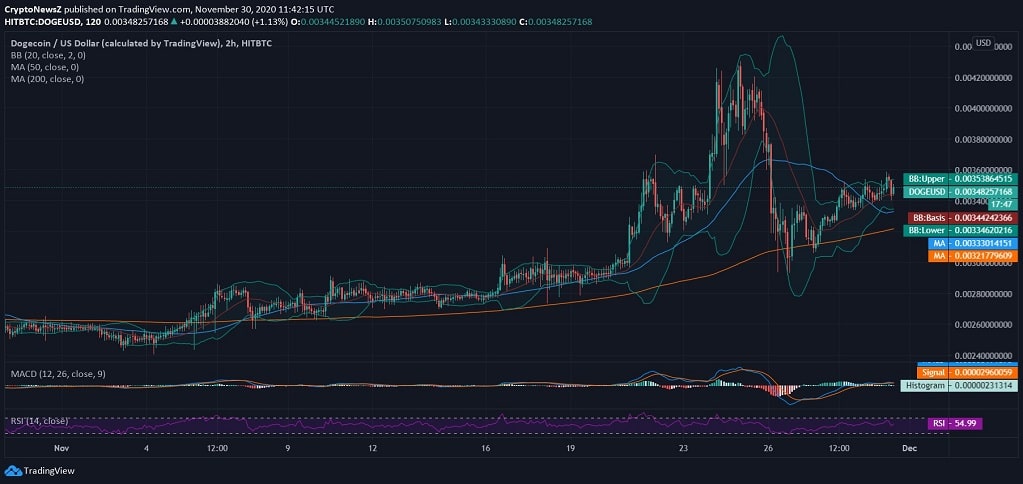 Dogecoin Price Trades Below $0.0035 but Retains Complete Support