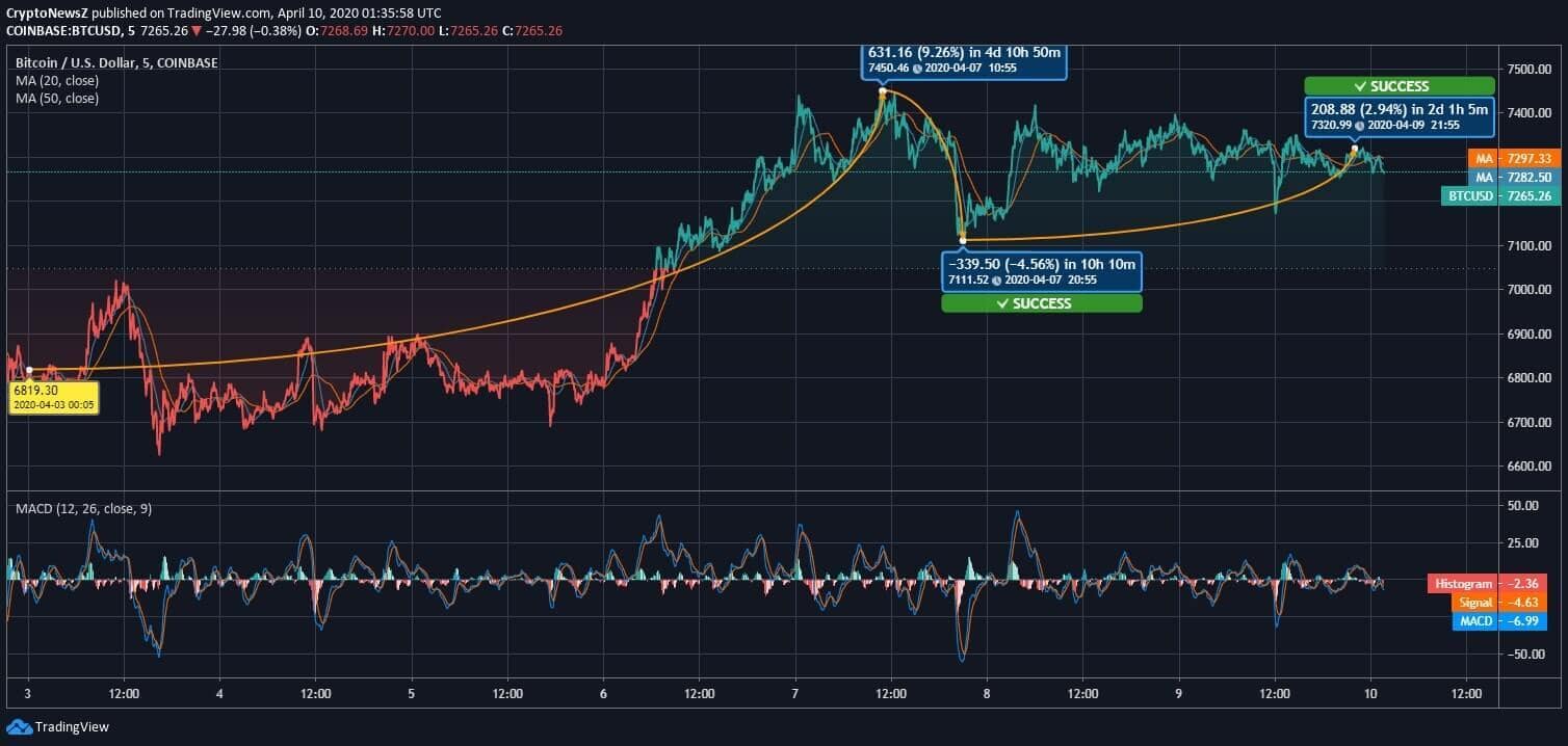 Bears Take Control Over Bitcoin (BTC); Eyeing to Retest $7k