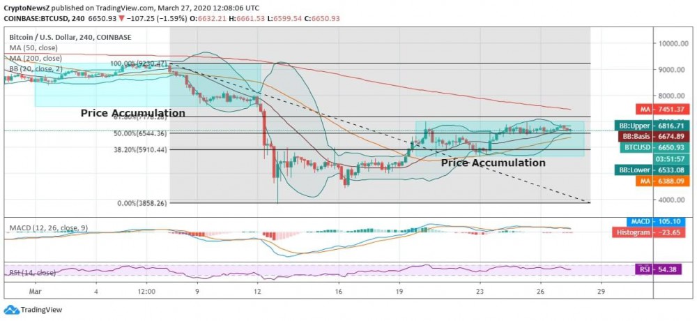 Bitcoin (BTC) Turns Flat Above $6.5k; A Massive Price Change Expected