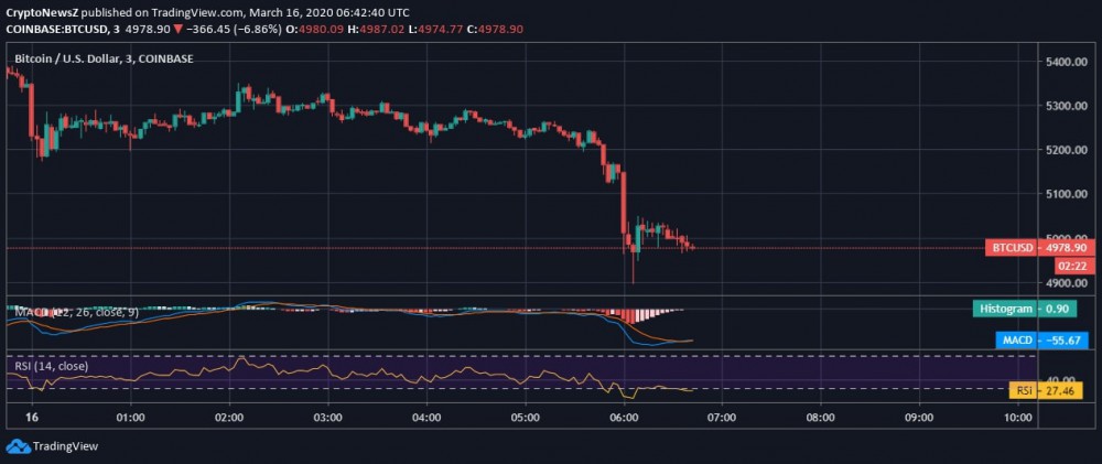 Bitcoin Dips Below $5k for 2nd Time in 7 Days; Confirms the Bearish Pull