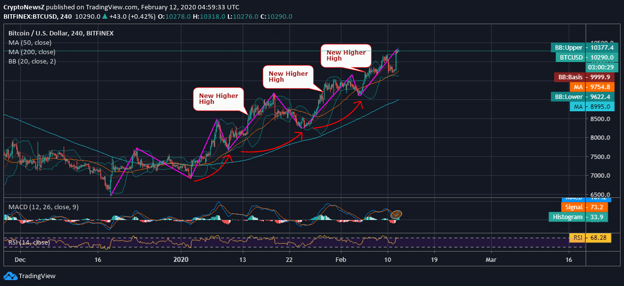 Bitcoin Takes a Bullish Leap and Hits a Fresh 2020 High at $10,300