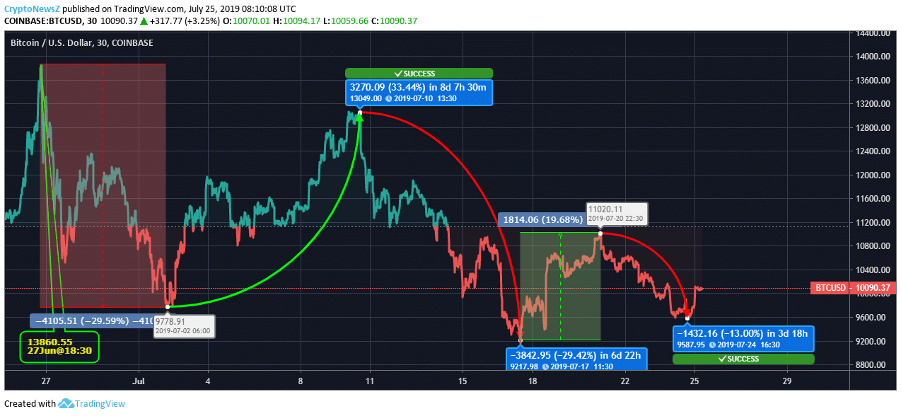 Bitcoin Price Analysis: BTC Price has Dropped by More Than 25% in the Last 30 Days