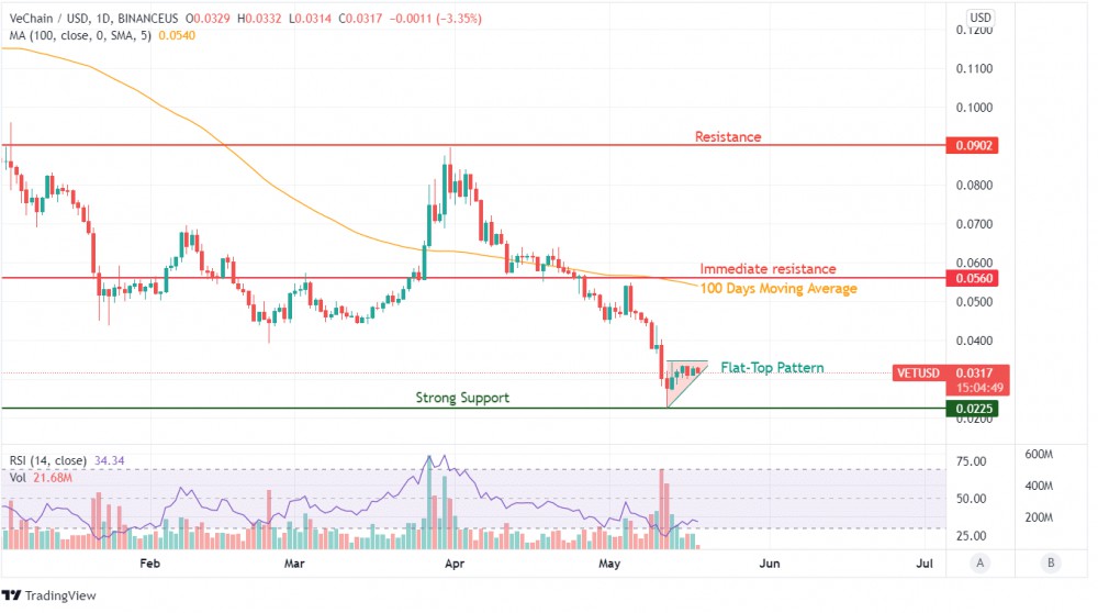 Can the Buying Sentiment Push VeChain (VET) Above 100 DMA?