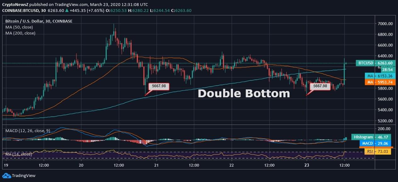 Bitcoin Marks 9% Gain; Crosses Above $6k for 3rd Time in 7 days