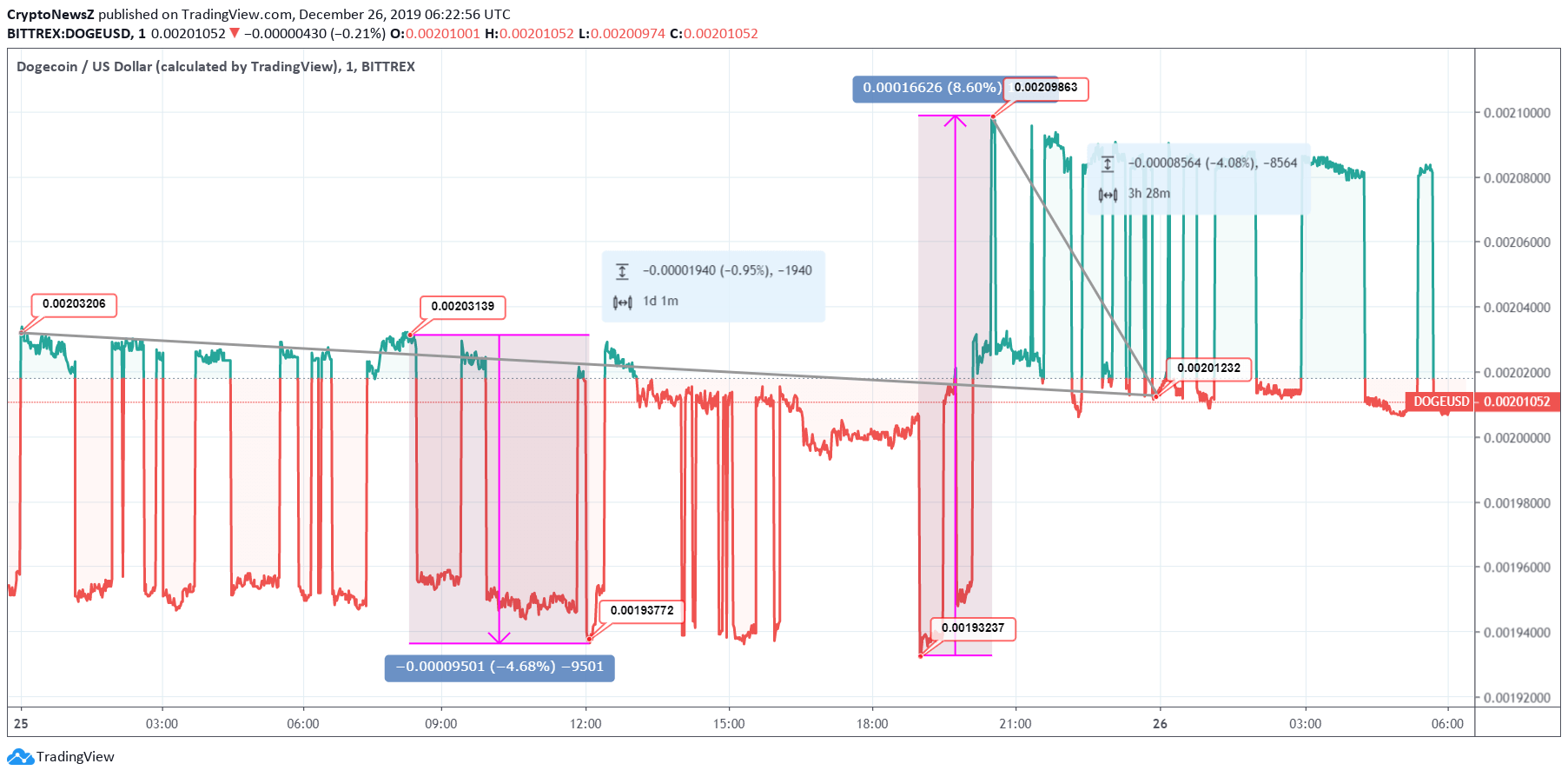 Dogecoin (DOGE) Indicates the Reversal of Yesterday’s Price Trend