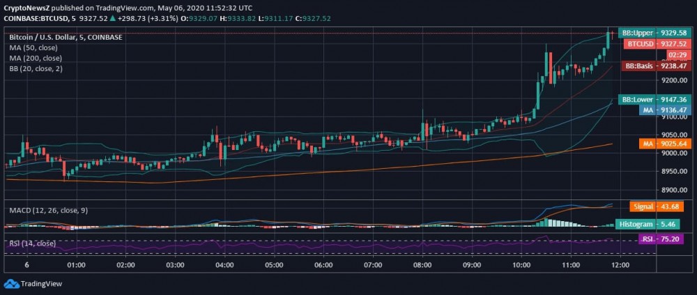Bitcoin (BTC) Successfully Hits Above $9.2k with $9.5k as the Nearest Target