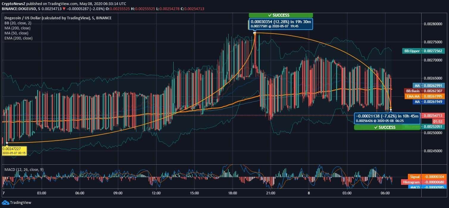 Dogecoin (DOGE) Fascinates Investors; Time to Book Some Profit?