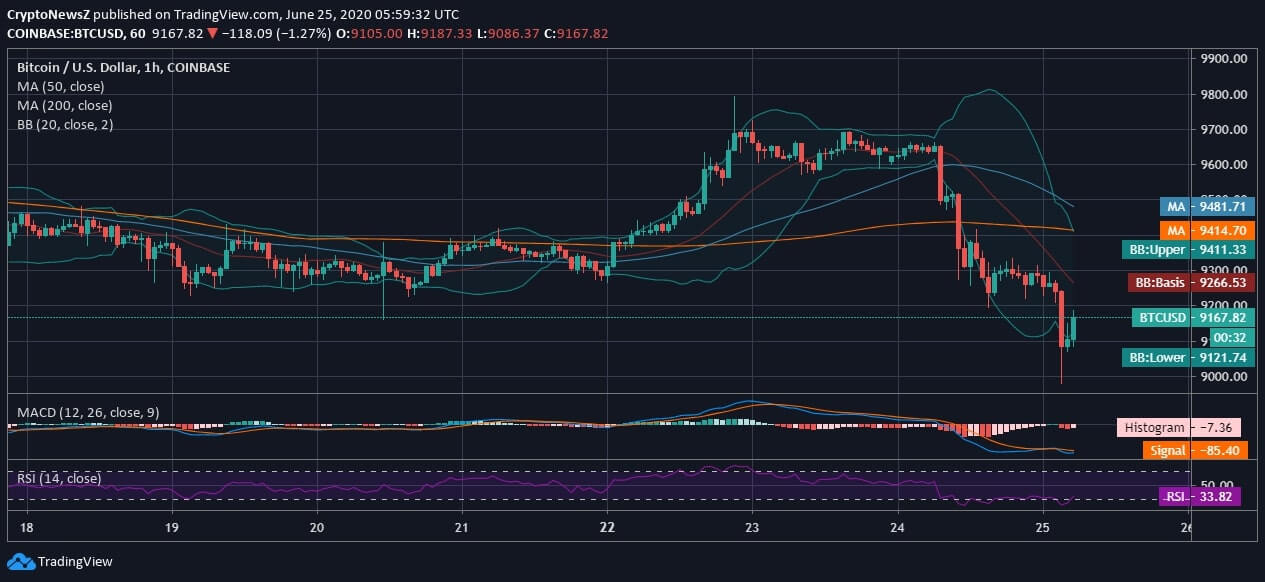 Bitcoin Retests Support Below $9k for the Second Time in 10 Days